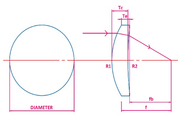 meniscusle-lens-diagram