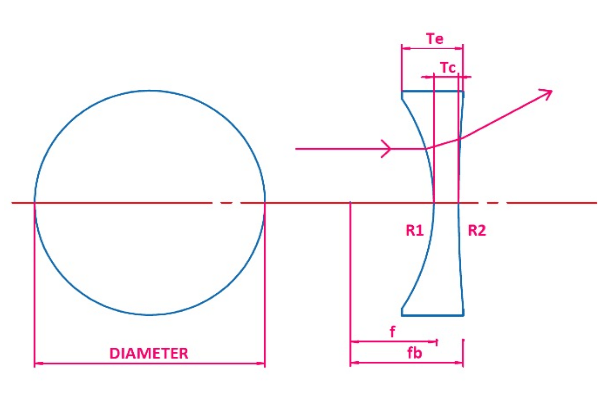 BCV (Bi-concave)-lens-diagram