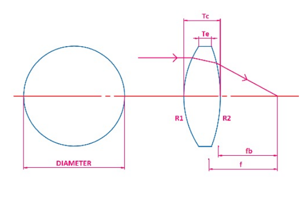 BCX (Bi-convex)-lens-diagram