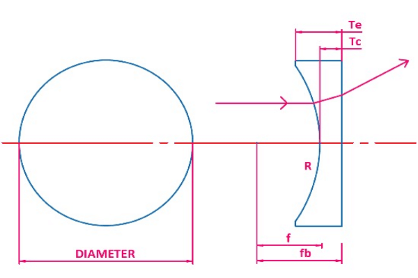 PCV (Plano concave) Lens Diagram